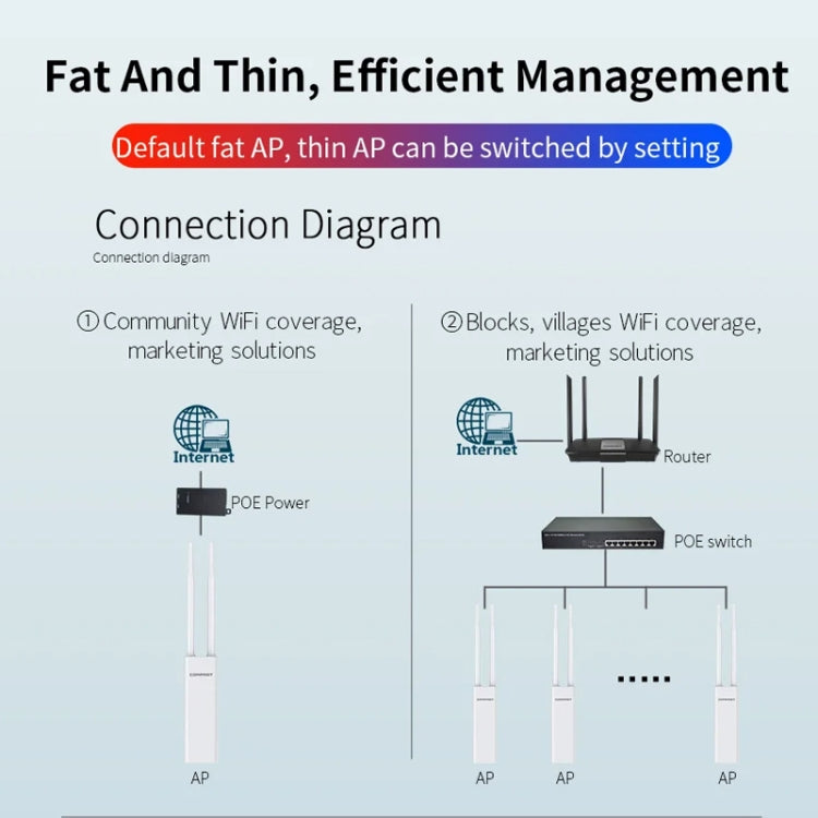 COMFAST EW75  1200Mbps Gigabit 2.4G & 5GHz Router AP Repeater WiFi Antenna(US Plug) - Broadband Amplifiers by COMFAST | Online Shopping UK | buy2fix