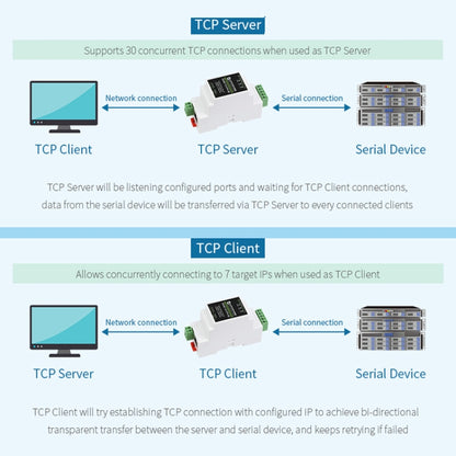 Waveshare 23951 Industrial Serial Server RS232 to RJ45 Ethernet TCP/IP to Serial with POE - Consumer Electronics by WAVESHARE | Online Shopping UK | buy2fix